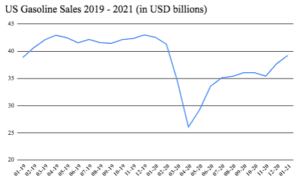 Gasoline Sales for Fuel Delivery